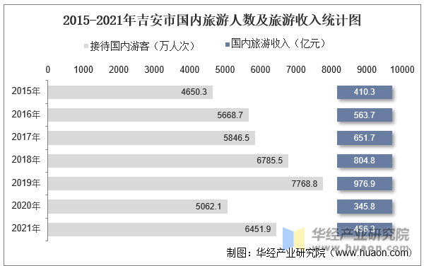 2015-2021年吉安市国内旅游人数及旅游收入统计图