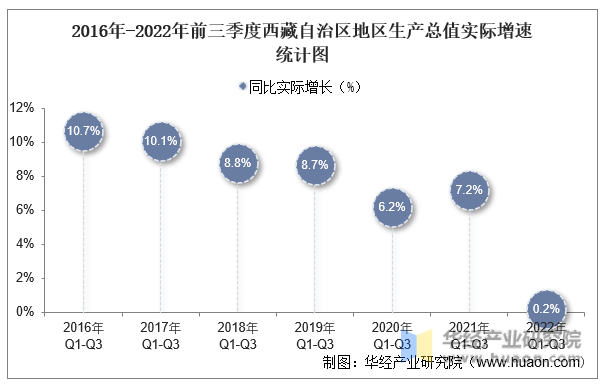 2016年-2022年前三季度西藏自治区地区生产总值实际增速统计图