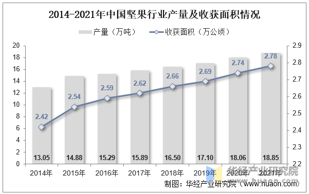 2014-2021年中国坚果行业产量及收获面积情况