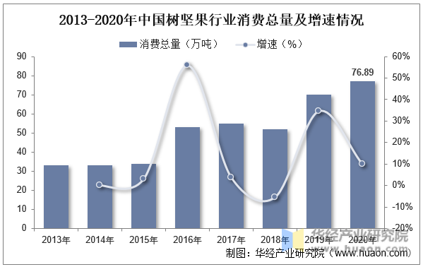 2013-2020年中国树坚果行业消费总量及增速情况
