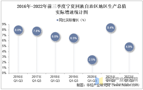 2016年-2022年前三季度宁夏回族自治区地区生产总值实际增速统计图