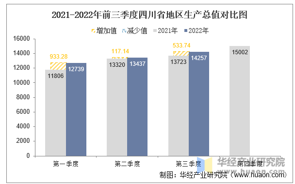 2021-2022年前三季度四川省地区生产总值对比图