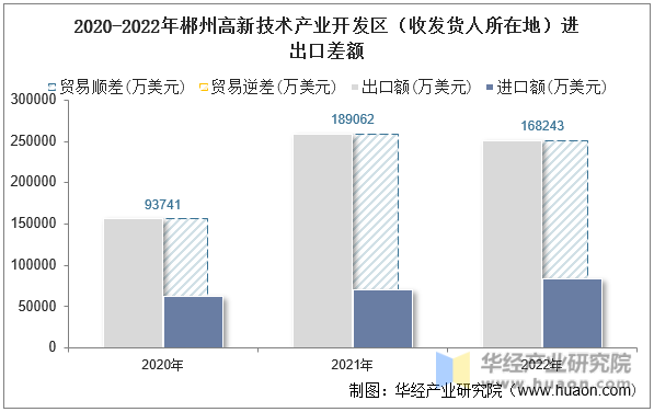 2020-2022年郴州高新技术产业开发区（收发货人所在地）进出口差额