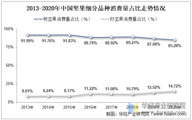 2013-2020年中国坚果细分品种消费量占比走势情况