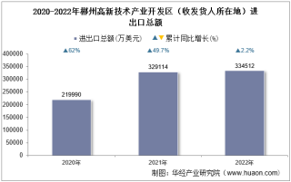 2022年郴州高新技术产业开发区（收发货人所在地）进出口总额及进出口差额统计分析