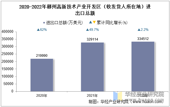 2020-2022年郴州高新技术产业开发区（收发货人所在地）进出口总额