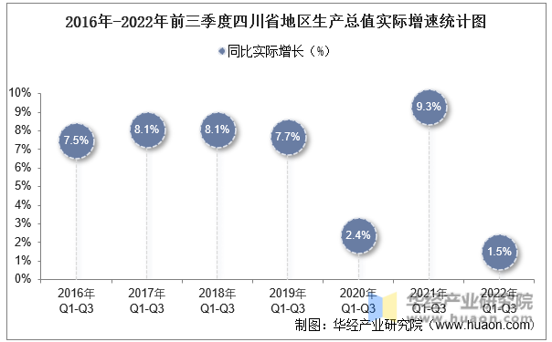 2016年-2022年前三季度四川省地区生产总值实际增速统计图