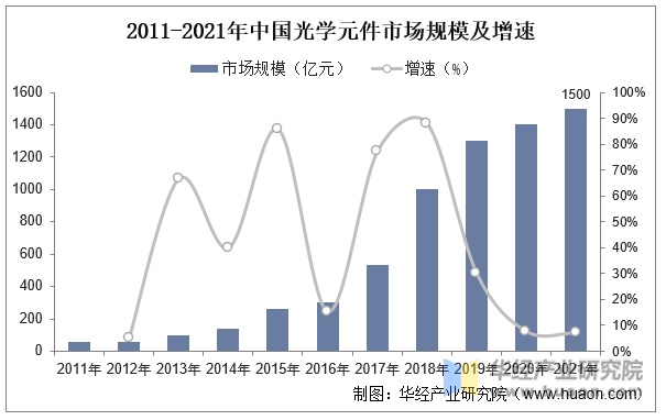 2011-2021年中国光学元件市场规模及增速