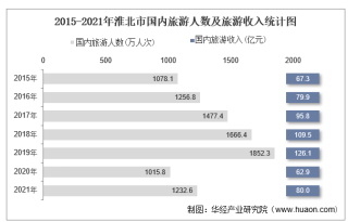 2021年淮北市国内旅游人数、旅游收入及旅行社数量统计
