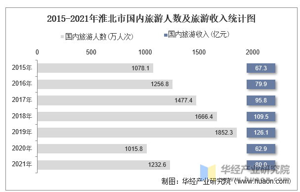 2015-2021年淮北市国内旅游人数及旅游收入统计图