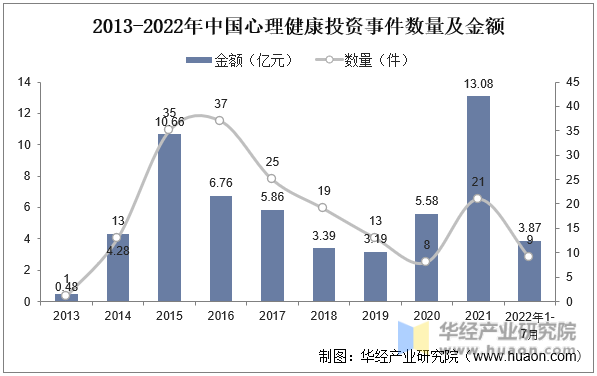 2013-2022年中国心理健康投资事件数量及金额