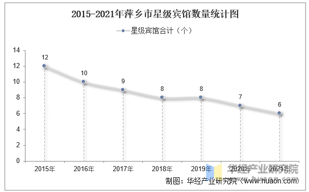 2015-2021年萍乡市星级宾馆数量统计图