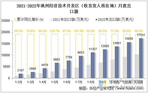 2021-2022年池州经济技术开发区（收发货人所在地）月度出口额