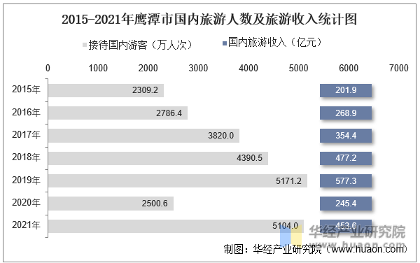 2015-2021年鹰潭市国内旅游人数及旅游收入统计图