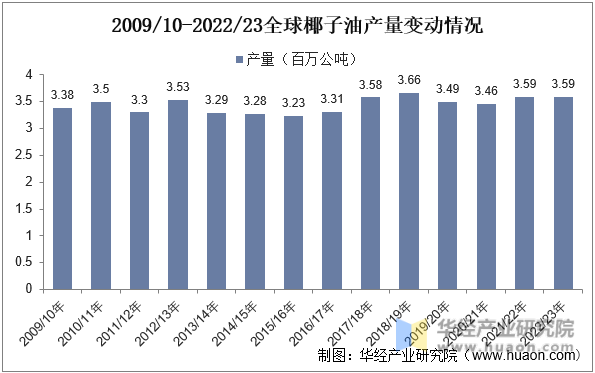 2009/10-2022/23全球椰子油产量变动情况