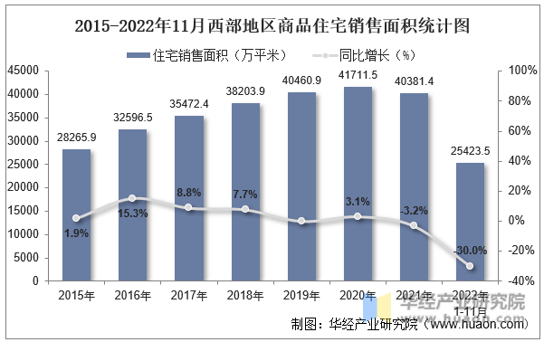 2015-2022年11月西部地区商品住宅销售面积统计图
