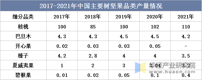 2017-2021年中国主要树坚果品类产量情况