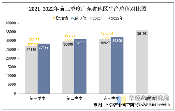 2021-2022年前三季度广东省地区生产总值对比图