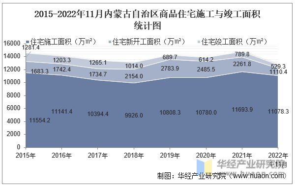 2015-2022年11月内蒙古自治区商品住宅施工与竣工面积统计图