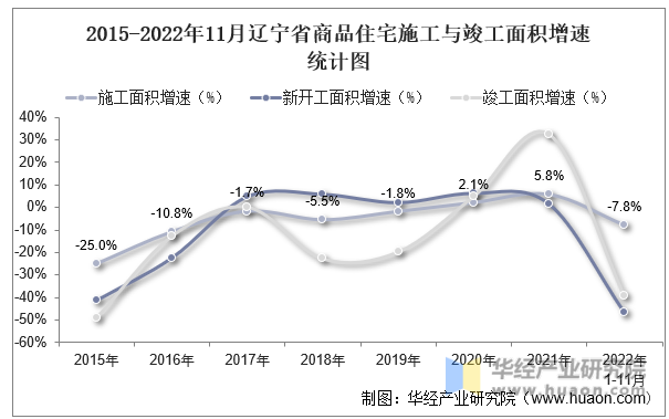 2015-2022年11月辽宁省商品住宅施工与竣工面积增速统计图