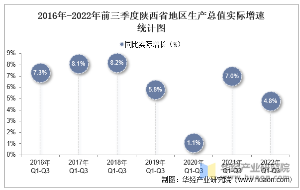 2016年-2022年前三季度陕西省地区生产总值实际增速统计图