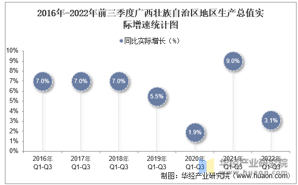 2016年-2022年前三季度广西壮族自治区地区生产总值实际增速统计图