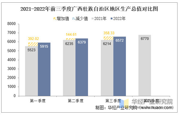 2021-2022年前三季度广西壮族自治区地区生产总值对比图