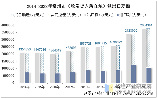 2014-2022年常州市（收发货人所在地）进出口差额