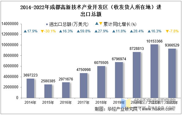 2014-2022年成都高新技术产业开发区（收发货人所在地）进出口总额