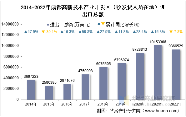 2014-2022年成都高新技术产业开发区（收发货人所在地）进出口总额