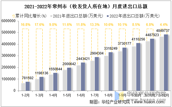 2021-2022年常州市（收发货人所在地）月度进出口总额