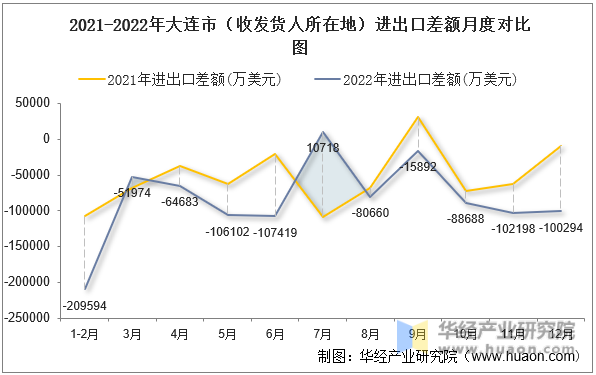 2021-2022年大连市（收发货人所在地）进出口差额月度对比图