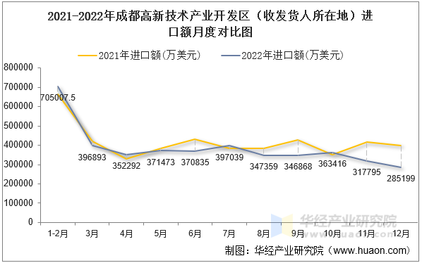 2021-2022年成都高新技术产业开发区（收发货人所在地）进口额月度对比图