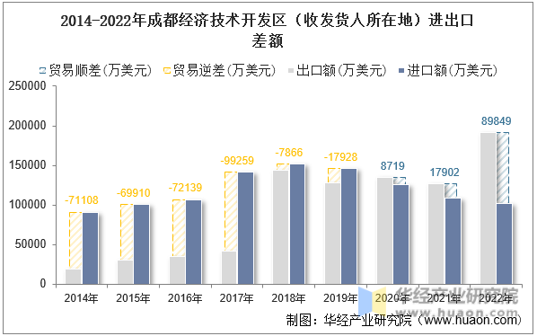 2014-2022年成都经济技术开发区（收发货人所在地）进出口差额