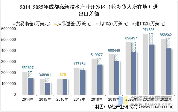2014-2022年成都高新技术产业开发区（收发货人所在地）进出口差额