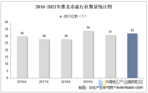 2016-2021年淮北市旅行社数量统计图