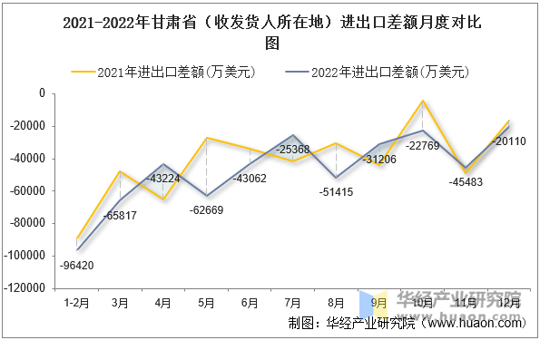 2021-2022年甘肃省（收发货人所在地）进出口差额月度对比图