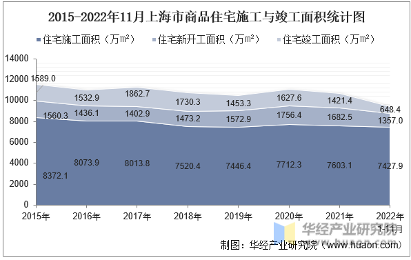 2015-2022年11月上海市商品住宅施工与竣工面积统计图