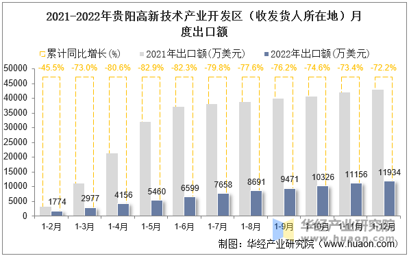 2021-2022年贵阳高新技术产业开发区（收发货人所在地）月度出口额