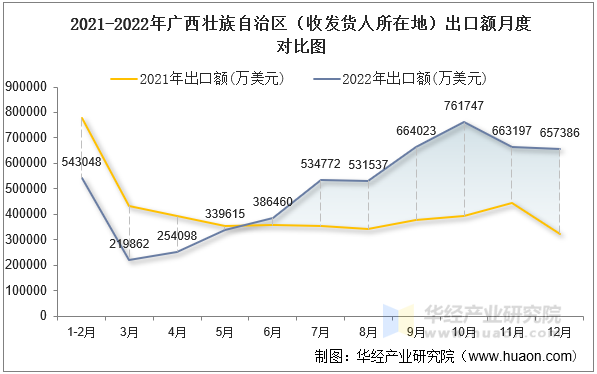 2021-2022年广西壮族自治区（收发货人所在地）出口额月度对比图