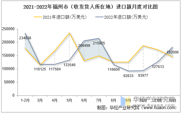 2021-2022年福州市（收发货人所在地）进口额月度对比图