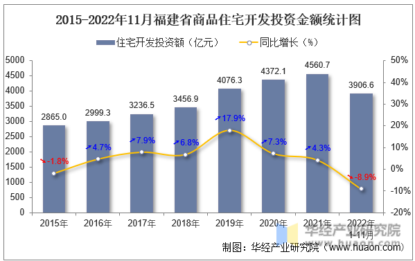 2015-2022年11月福建省商品住宅开发投资金额统计图