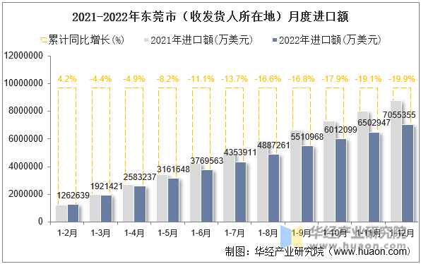 2021-2022年东莞市（收发货人所在地）月度进口额