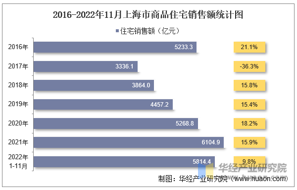 2016-2022年11月上海市商品住宅销售额统计图