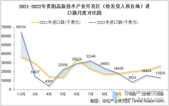 2021-2022年贵阳高新技术产业开发区（收发货人所在地）进口额月度对比图