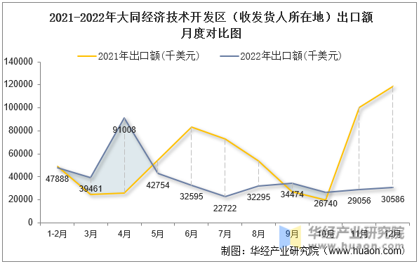 2021-2022年大同经济技术开发区（收发货人所在地）出口额月度对比图