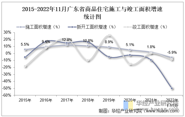 2015-2022年11月广东省商品住宅施工与竣工面积增速统计图