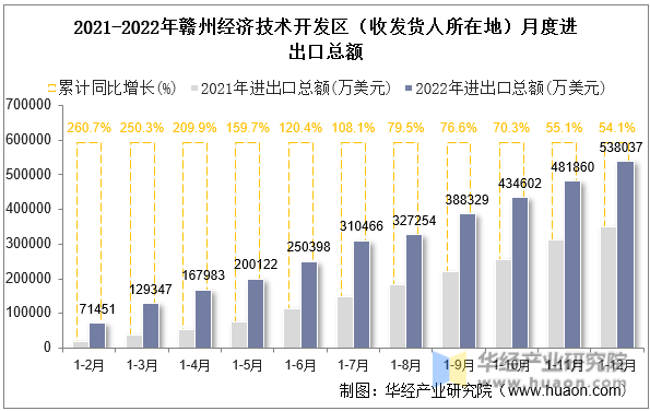 2021-2022年赣州经济技术开发区（收发货人所在地）月度进出口总额