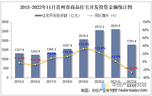 2015-2022年11月贵州省商品住宅开发投资金额统计图