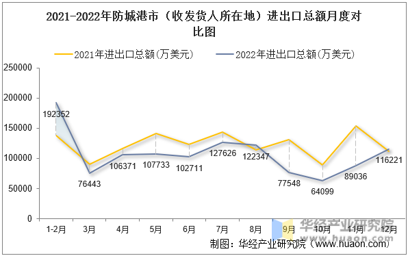 2021-2022年防城港市（收发货人所在地）进出口总额月度对比图